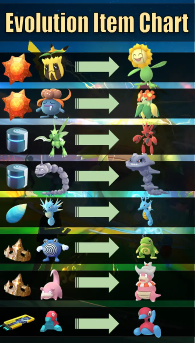 " Pokemon Go"  Evolution Item Guide