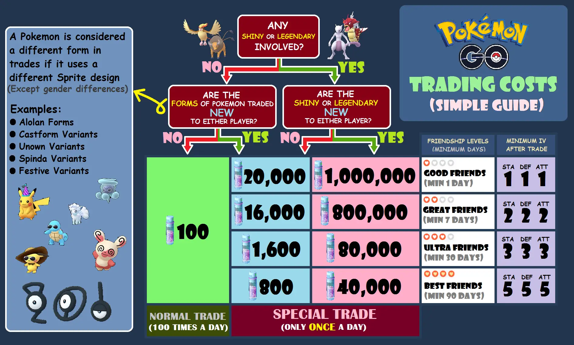 Pokemon go trading stardust cost chart.